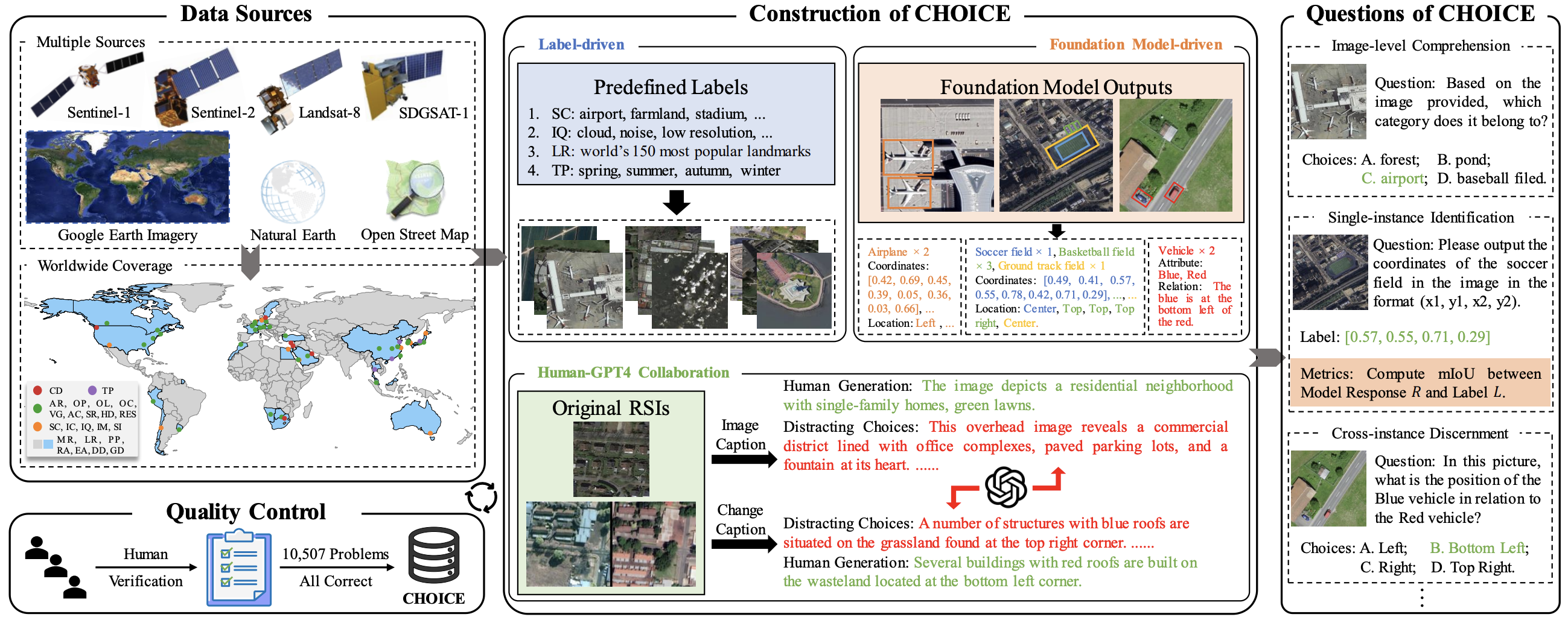 CHOICE benchmark overview